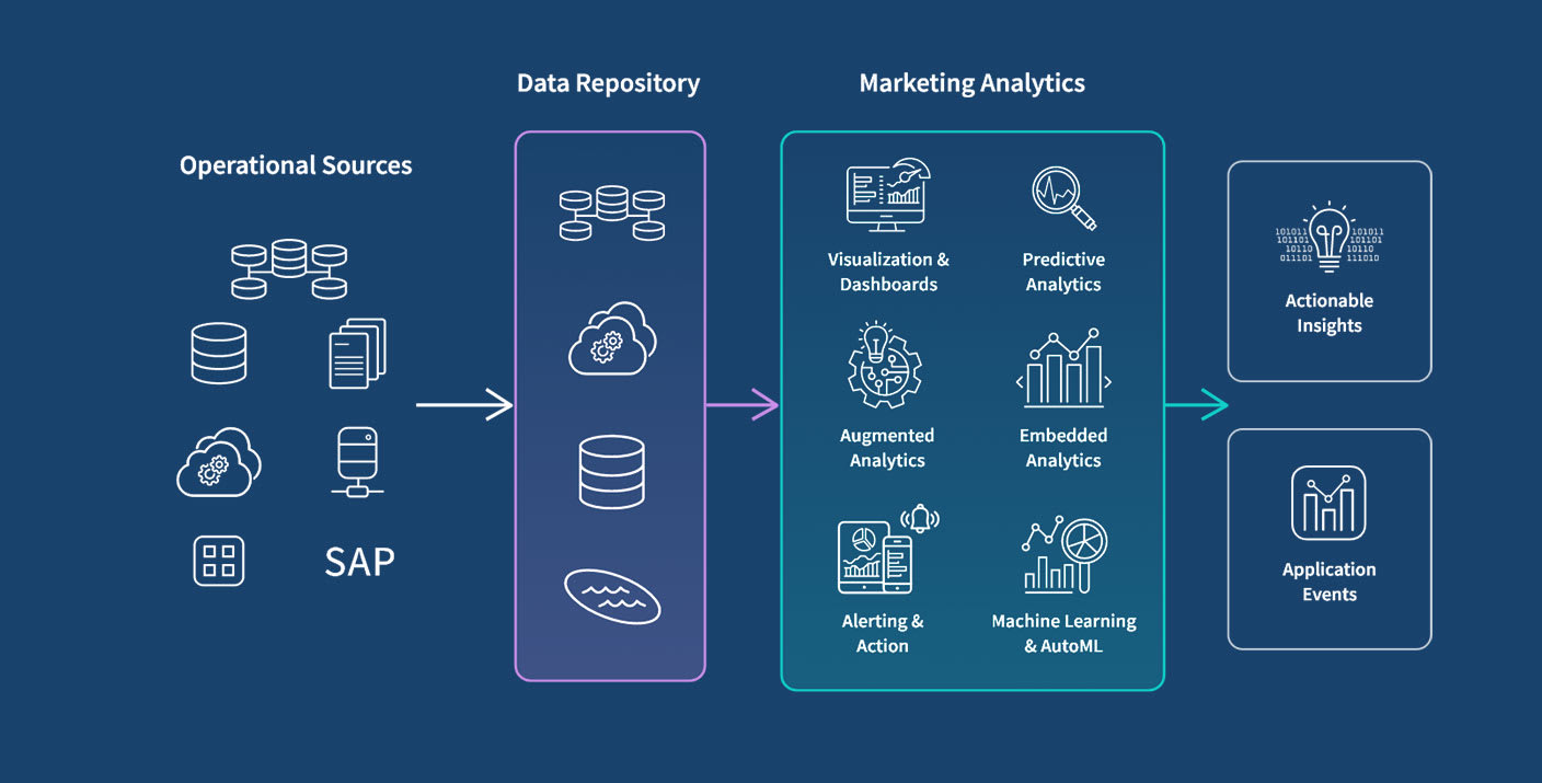 Marketing Analytics Platform